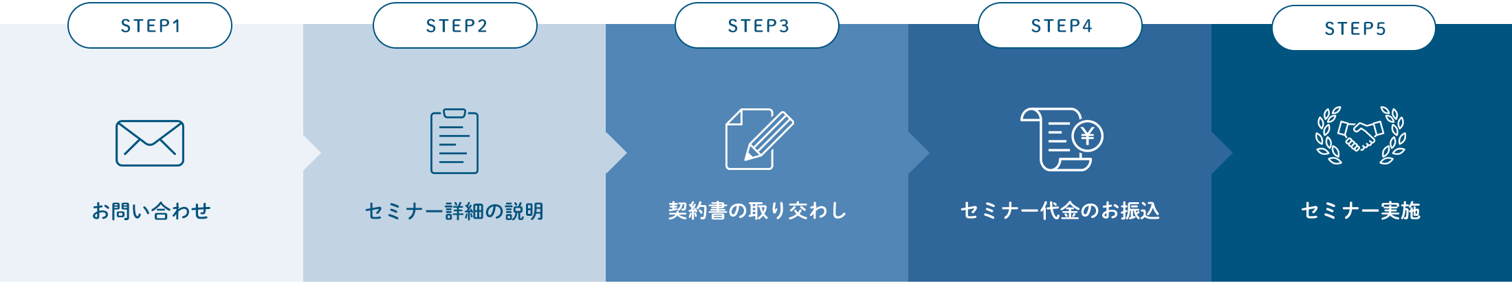 お問い合わせ→セミナー詳細の説明→契約書の取り交わし→セミナー代金のお振込→セミナー実施